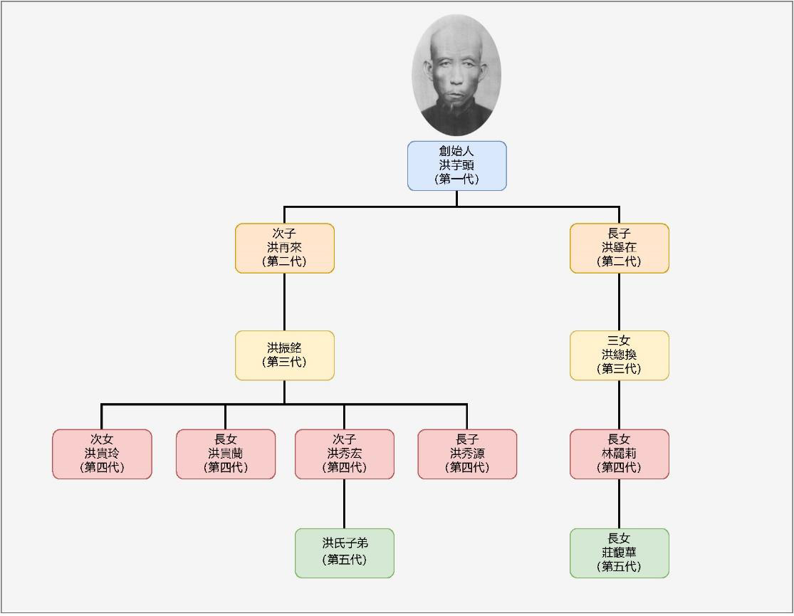 洪芋頭擔仔麵傳承圖